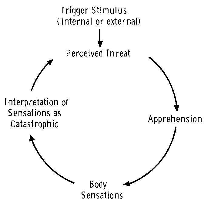 Cognitive model of panic attacks Depression CEUs